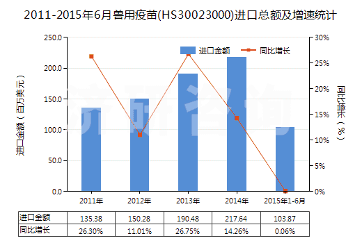 2011-2015年6月獸用疫苗(HS30023000)進(jìn)口總額及增速統(tǒng)計(jì)